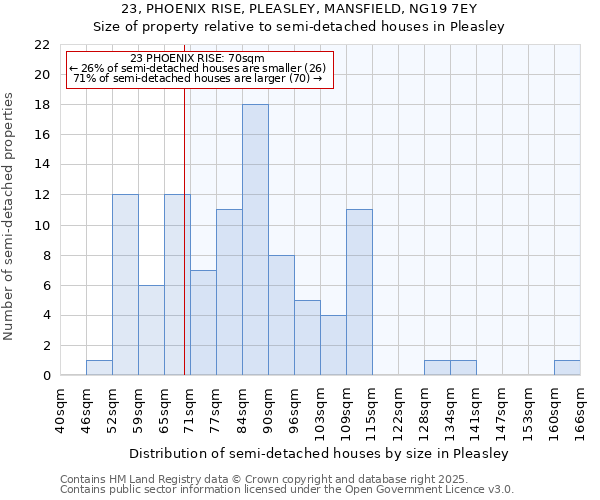 23, PHOENIX RISE, PLEASLEY, MANSFIELD, NG19 7EY: Size of property relative to semi-detached houses houses in Pleasley