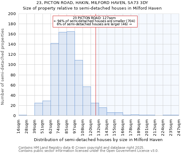23, PICTON ROAD, HAKIN, MILFORD HAVEN, SA73 3DY: Size of property relative to semi-detached houses houses in Milford Haven