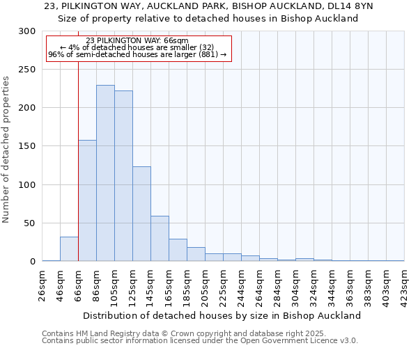 23, PILKINGTON WAY, AUCKLAND PARK, BISHOP AUCKLAND, DL14 8YN: Size of property relative to detached houses houses in Bishop Auckland