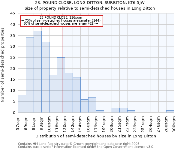 23, POUND CLOSE, LONG DITTON, SURBITON, KT6 5JW: Size of property relative to semi-detached houses houses in Long Ditton