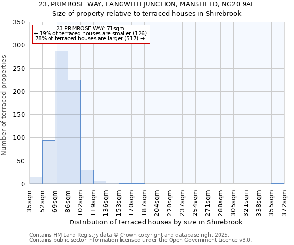 23, PRIMROSE WAY, LANGWITH JUNCTION, MANSFIELD, NG20 9AL: Size of property relative to terraced houses houses in Shirebrook