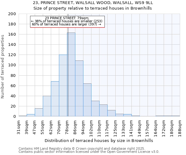 23, PRINCE STREET, WALSALL WOOD, WALSALL, WS9 9LL: Size of property relative to terraced houses houses in Brownhills
