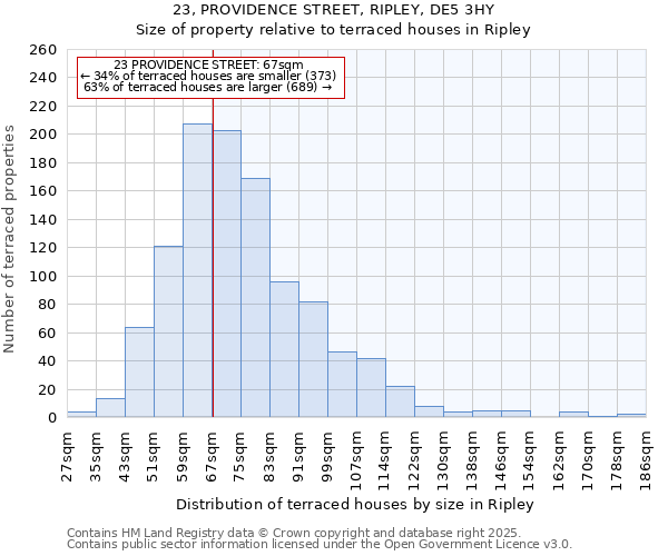 23, PROVIDENCE STREET, RIPLEY, DE5 3HY: Size of property relative to terraced houses houses in Ripley