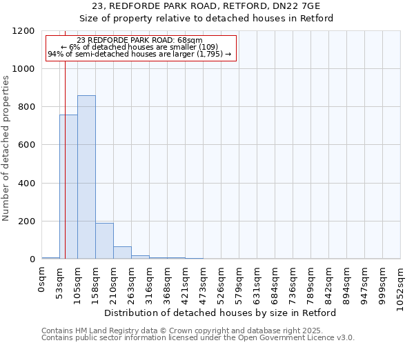 23, REDFORDE PARK ROAD, RETFORD, DN22 7GE: Size of property relative to detached houses houses in Retford