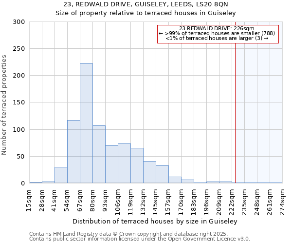23, REDWALD DRIVE, GUISELEY, LEEDS, LS20 8QN: Size of property relative to terraced houses houses in Guiseley