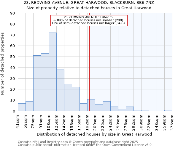 23, REDWING AVENUE, GREAT HARWOOD, BLACKBURN, BB6 7NZ: Size of property relative to detached houses houses in Great Harwood