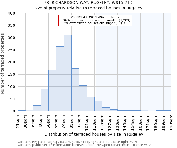 23, RICHARDSON WAY, RUGELEY, WS15 2TD: Size of property relative to terraced houses houses in Rugeley