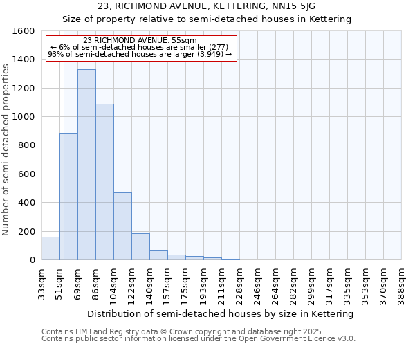 23, RICHMOND AVENUE, KETTERING, NN15 5JG: Size of property relative to semi-detached houses houses in Kettering