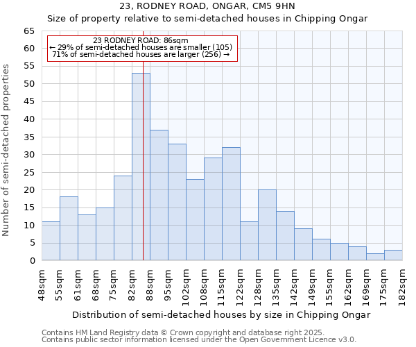 23, RODNEY ROAD, ONGAR, CM5 9HN: Size of property relative to semi-detached houses houses in Chipping Ongar