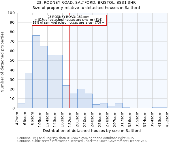 23, RODNEY ROAD, SALTFORD, BRISTOL, BS31 3HR: Size of property relative to detached houses houses in Saltford