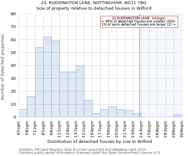 23, RUDDINGTON LANE, NOTTINGHAM, NG11 7BG: Size of property relative to detached houses houses in Wilford
