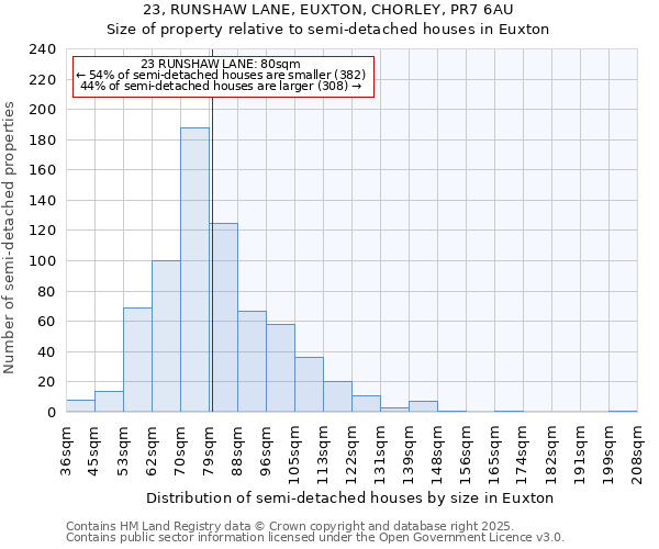 23, RUNSHAW LANE, EUXTON, CHORLEY, PR7 6AU: Size of property relative to semi-detached houses houses in Euxton