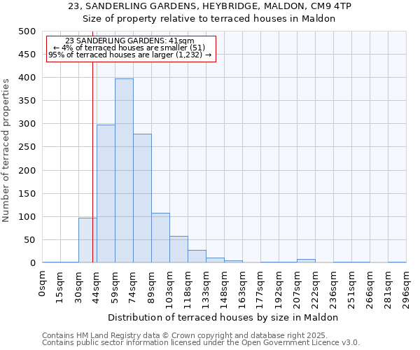 23, SANDERLING GARDENS, HEYBRIDGE, MALDON, CM9 4TP: Size of property relative to terraced houses houses in Maldon