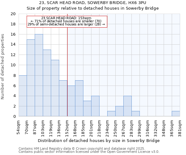 23, SCAR HEAD ROAD, SOWERBY BRIDGE, HX6 3PU: Size of property relative to detached houses houses in Sowerby Bridge