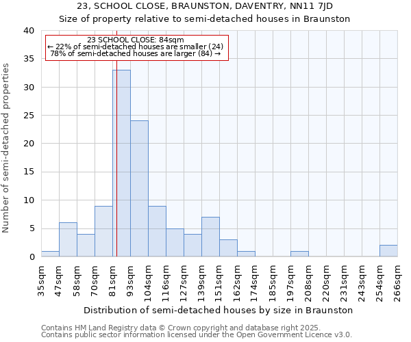 23, SCHOOL CLOSE, BRAUNSTON, DAVENTRY, NN11 7JD: Size of property relative to semi-detached houses houses in Braunston