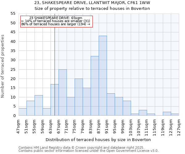 23, SHAKESPEARE DRIVE, LLANTWIT MAJOR, CF61 1WW: Size of property relative to terraced houses houses in Boverton