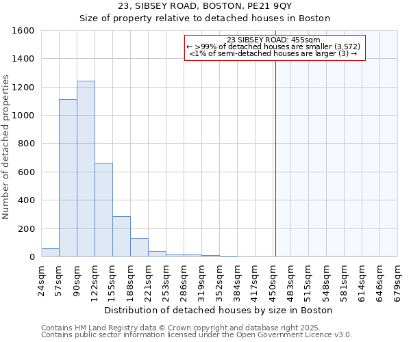 23, SIBSEY ROAD, BOSTON, PE21 9QY: Size of property relative to detached houses houses in Boston