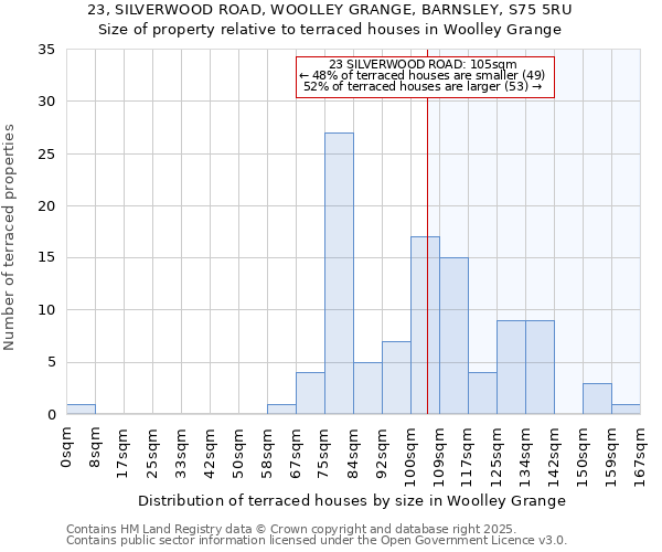 23, SILVERWOOD ROAD, WOOLLEY GRANGE, BARNSLEY, S75 5RU: Size of property relative to terraced houses houses in Woolley Grange