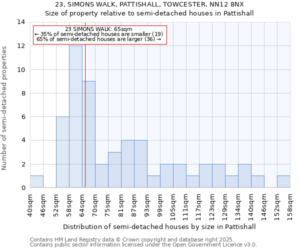 23, SIMONS WALK, PATTISHALL, TOWCESTER, NN12 8NX: Size of property relative to semi-detached houses houses in Pattishall