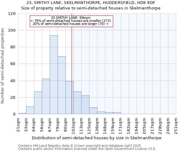 23, SMITHY LANE, SKELMANTHORPE, HUDDERSFIELD, HD8 9DF: Size of property relative to semi-detached houses houses in Skelmanthorpe
