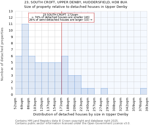 23, SOUTH CROFT, UPPER DENBY, HUDDERSFIELD, HD8 8UA: Size of property relative to detached houses houses in Upper Denby
