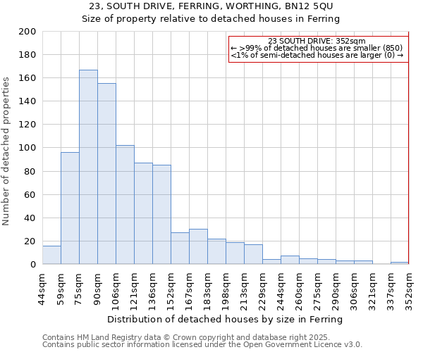 23, SOUTH DRIVE, FERRING, WORTHING, BN12 5QU: Size of property relative to detached houses houses in Ferring