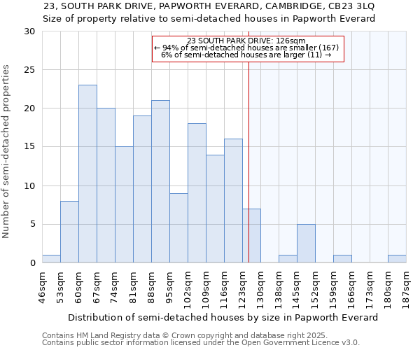 23, SOUTH PARK DRIVE, PAPWORTH EVERARD, CAMBRIDGE, CB23 3LQ: Size of property relative to semi-detached houses houses in Papworth Everard