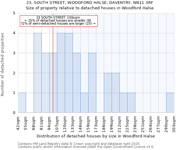 23, SOUTH STREET, WOODFORD HALSE, DAVENTRY, NN11 3RF: Size of property relative to detached houses houses in Woodford Halse