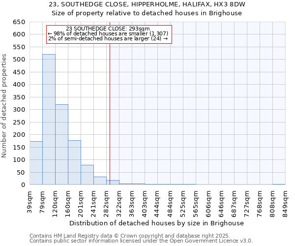 23, SOUTHEDGE CLOSE, HIPPERHOLME, HALIFAX, HX3 8DW: Size of property relative to detached houses houses in Brighouse