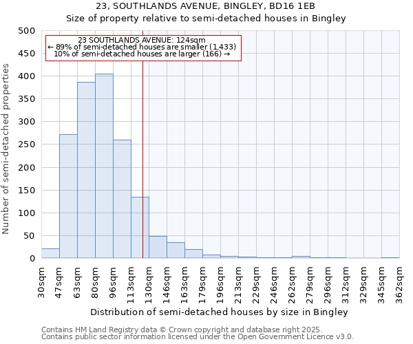 23, SOUTHLANDS AVENUE, BINGLEY, BD16 1EB: Size of property relative to semi-detached houses houses in Bingley