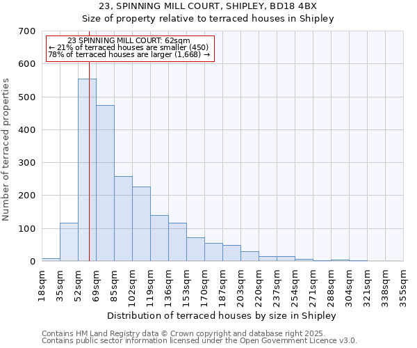 23, SPINNING MILL COURT, SHIPLEY, BD18 4BX: Size of property relative to terraced houses houses in Shipley
