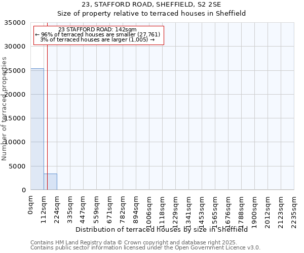 23, STAFFORD ROAD, SHEFFIELD, S2 2SE: Size of property relative to terraced houses houses in Sheffield