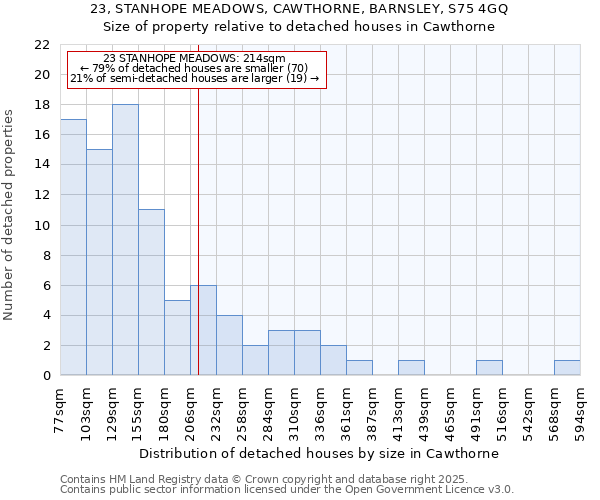23, STANHOPE MEADOWS, CAWTHORNE, BARNSLEY, S75 4GQ: Size of property relative to detached houses houses in Cawthorne