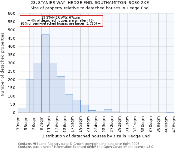23, STANIER WAY, HEDGE END, SOUTHAMPTON, SO30 2XE: Size of property relative to detached houses houses in Hedge End
