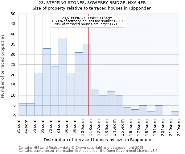 23, STEPPING STONES, SOWERBY BRIDGE, HX6 4FB: Size of property relative to terraced houses houses in Ripponden