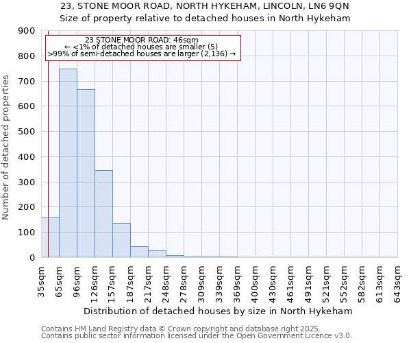 23, STONE MOOR ROAD, NORTH HYKEHAM, LINCOLN, LN6 9QN: Size of property relative to detached houses houses in North Hykeham