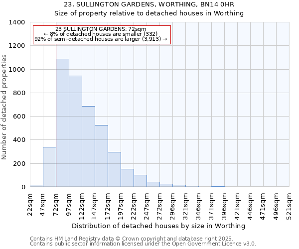 23, SULLINGTON GARDENS, WORTHING, BN14 0HR: Size of property relative to detached houses houses in Worthing