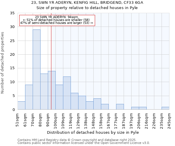 23, SWN YR ADERYN, KENFIG HILL, BRIDGEND, CF33 6GA: Size of property relative to detached houses houses in Pyle