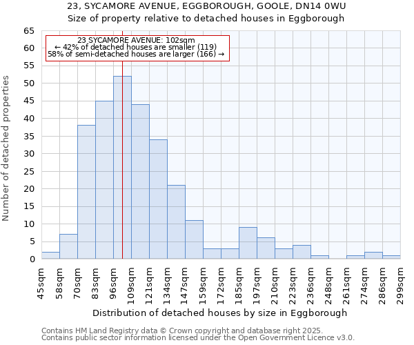 23, SYCAMORE AVENUE, EGGBOROUGH, GOOLE, DN14 0WU: Size of property relative to detached houses houses in Eggborough
