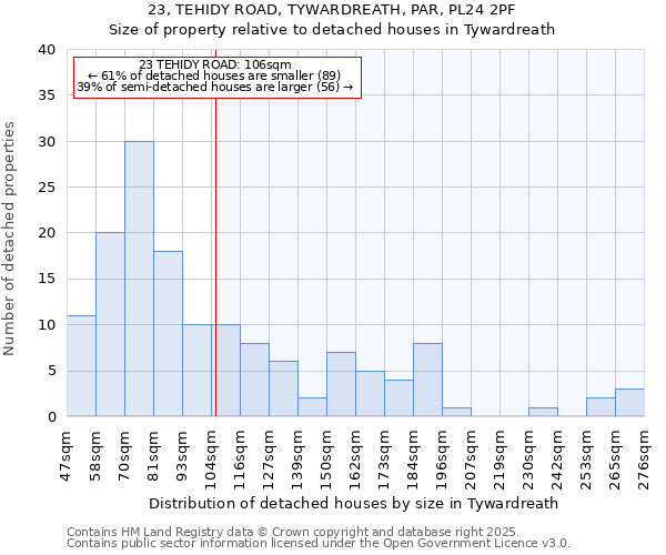 23, TEHIDY ROAD, TYWARDREATH, PAR, PL24 2PF: Size of property relative to detached houses houses in Tywardreath