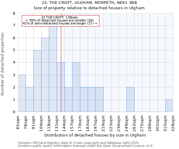23, THE CROFT, ULGHAM, MORPETH, NE61 3BB: Size of property relative to detached houses houses in Ulgham