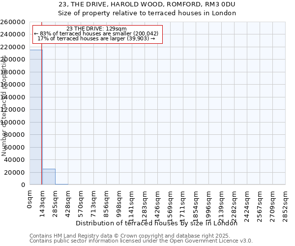 23, THE DRIVE, HAROLD WOOD, ROMFORD, RM3 0DU: Size of property relative to terraced houses houses in London