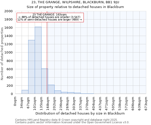 23, THE GRANGE, WILPSHIRE, BLACKBURN, BB1 9JU: Size of property relative to detached houses houses in Blackburn