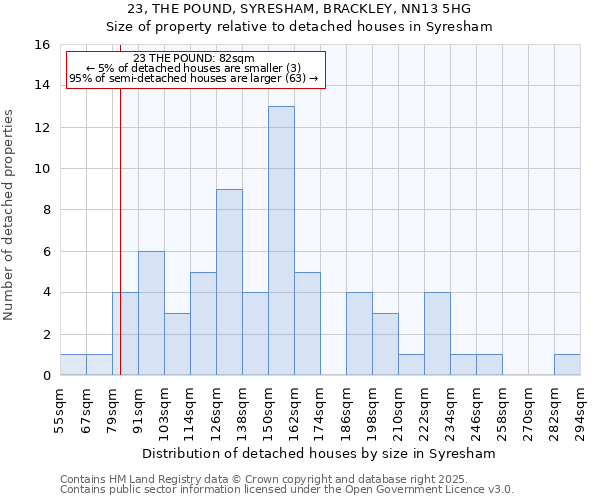 23, THE POUND, SYRESHAM, BRACKLEY, NN13 5HG: Size of property relative to detached houses houses in Syresham