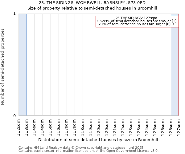 23, THE SIDINGS, WOMBWELL, BARNSLEY, S73 0FD: Size of property relative to semi-detached houses houses in Broomhill