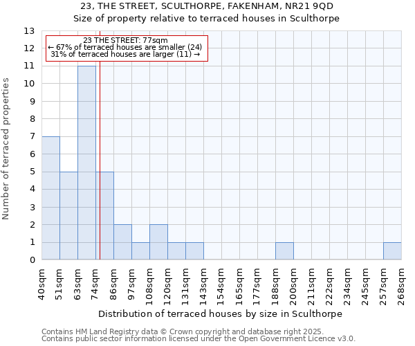 23, THE STREET, SCULTHORPE, FAKENHAM, NR21 9QD: Size of property relative to terraced houses houses in Sculthorpe