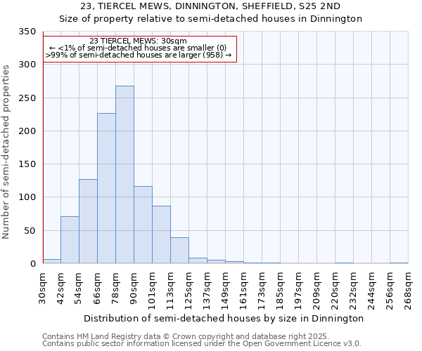 23, TIERCEL MEWS, DINNINGTON, SHEFFIELD, S25 2ND: Size of property relative to semi-detached houses houses in Dinnington