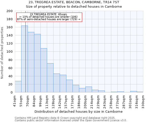 23, TREGREA ESTATE, BEACON, CAMBORNE, TR14 7ST: Size of property relative to detached houses houses in Camborne