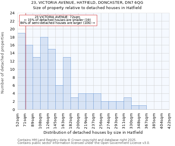 23, VICTORIA AVENUE, HATFIELD, DONCASTER, DN7 6QG: Size of property relative to detached houses houses in Hatfield