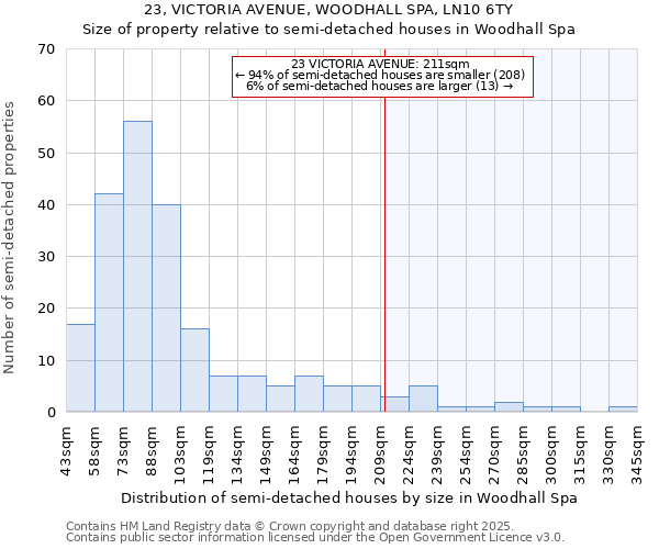23, VICTORIA AVENUE, WOODHALL SPA, LN10 6TY: Size of property relative to semi-detached houses houses in Woodhall Spa